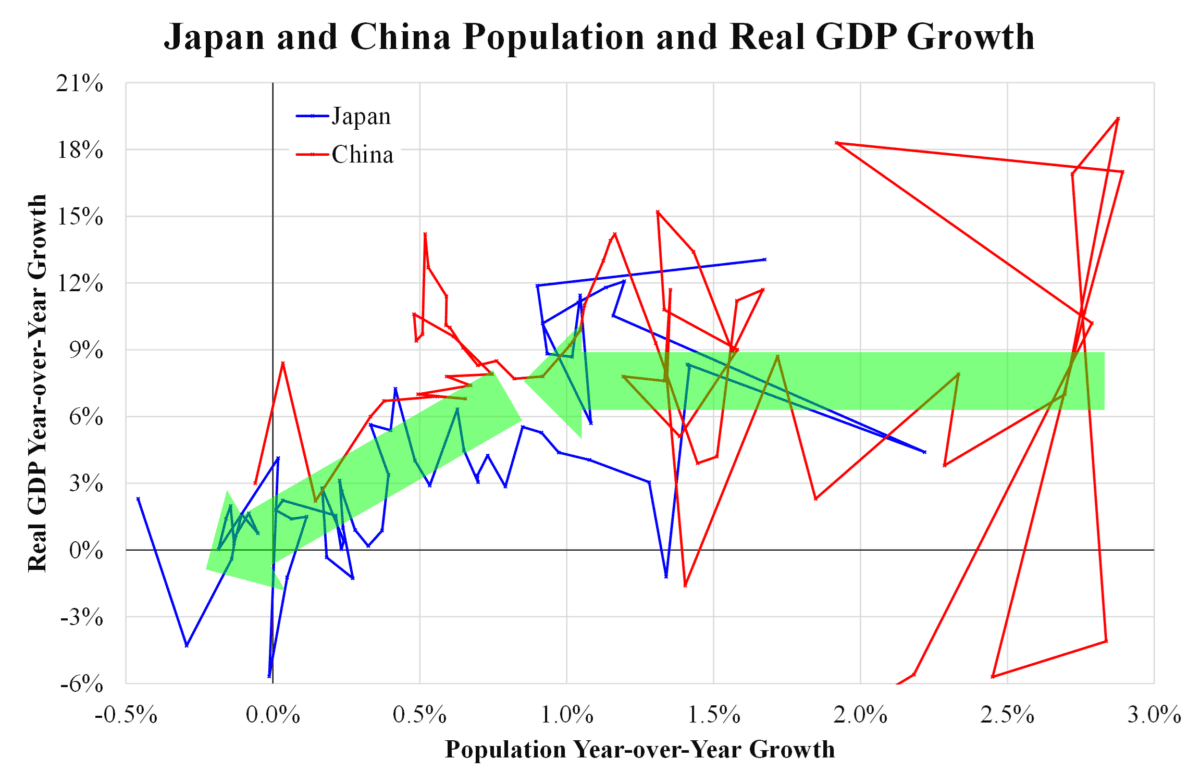 Japan and China Population and Real GDP Growth. (Courtesy of Law Ka-chung)