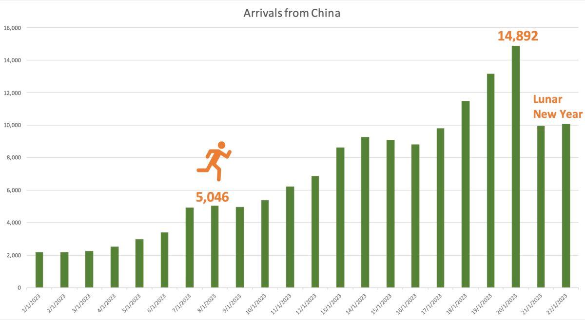 The number of visitors entering Hong Kong from mainland China shows an upward trend from Jan. 1 to 22, 2023, after borders reopened on Jan. 8. (Data source: Hong Kong Government)