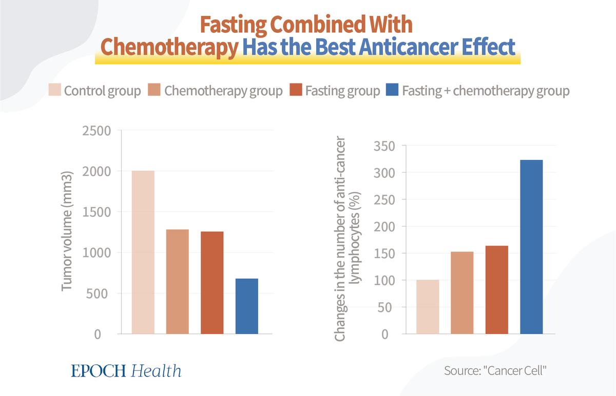 Animal experiments have shown that fasting combined with chemotherapy has the best anti-cancer effect. (The Epoch Times)