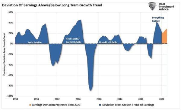 (Source: Federal Reserve Bank of St. Louis / Refinitiv chart: RealInvestmentAdvice.com)