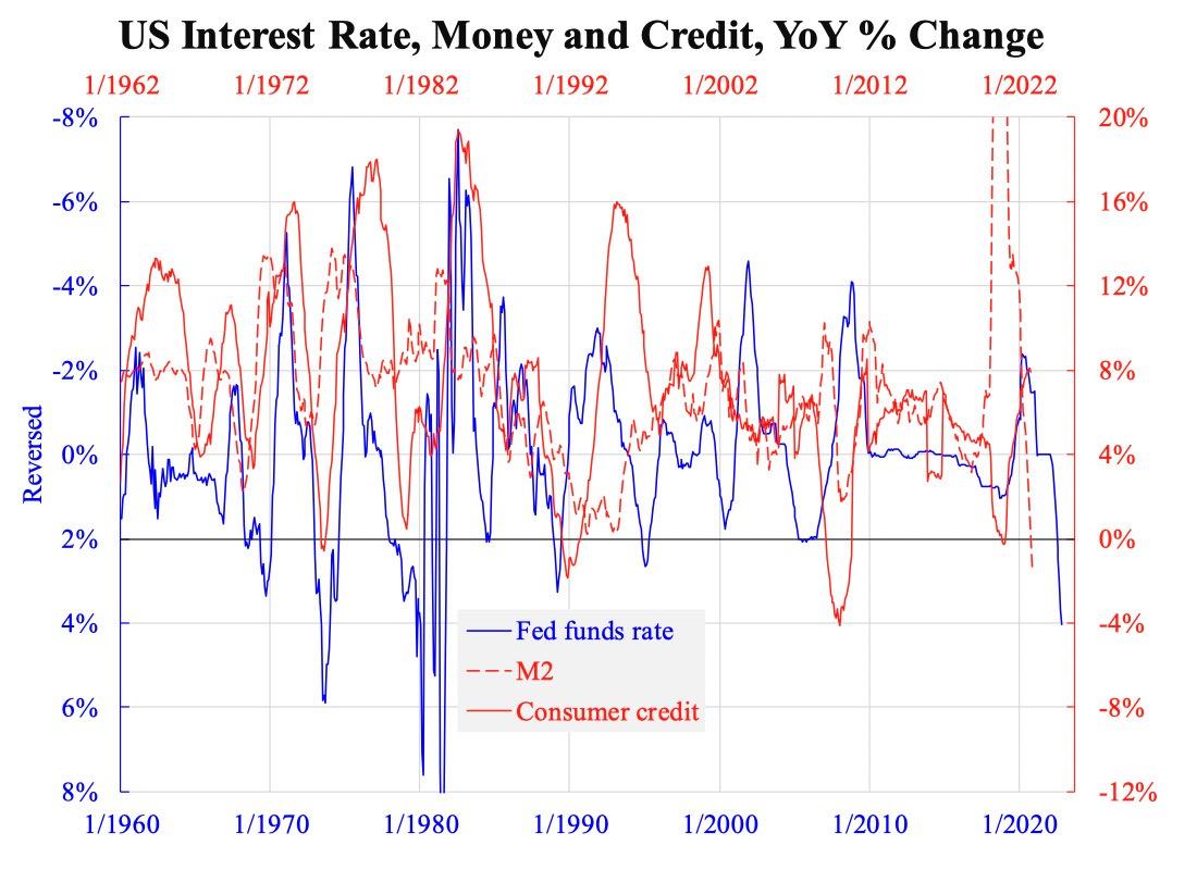 U.S. Interest Rate, Money and Credit, YoY % Change. Jan. 30, 2023. (Courtesy of Law Ka-chung)