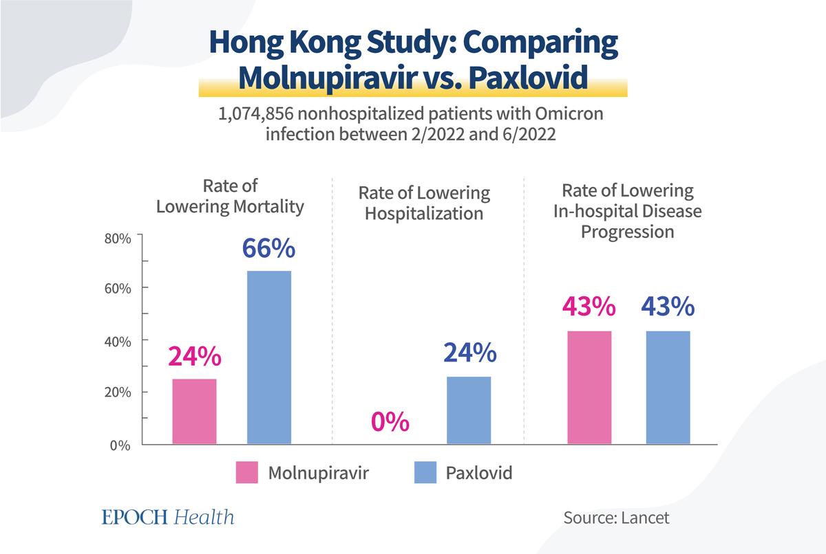 Hong Kong study results on the effectiveness of Paxlovid and molnupiravir. (The Epoch Times)