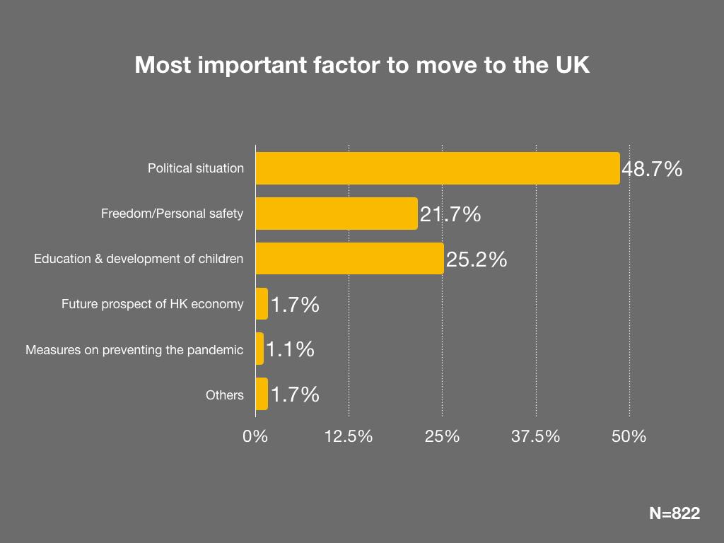Graph showing the main reasons why Hongkongers moved to the U.K. under the BNO visa scheme, in the "DeFactoPolitical Refugees Striving for Fulfillment: A Survey on the 2nd Anniversary of BNO Visa Scheme." (Produced by The Epoch Times）