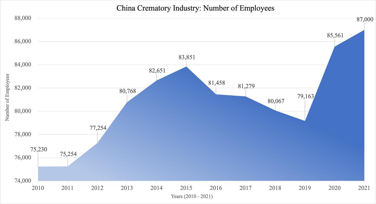 China’s crematory industry number of employees. (CEIC Data)