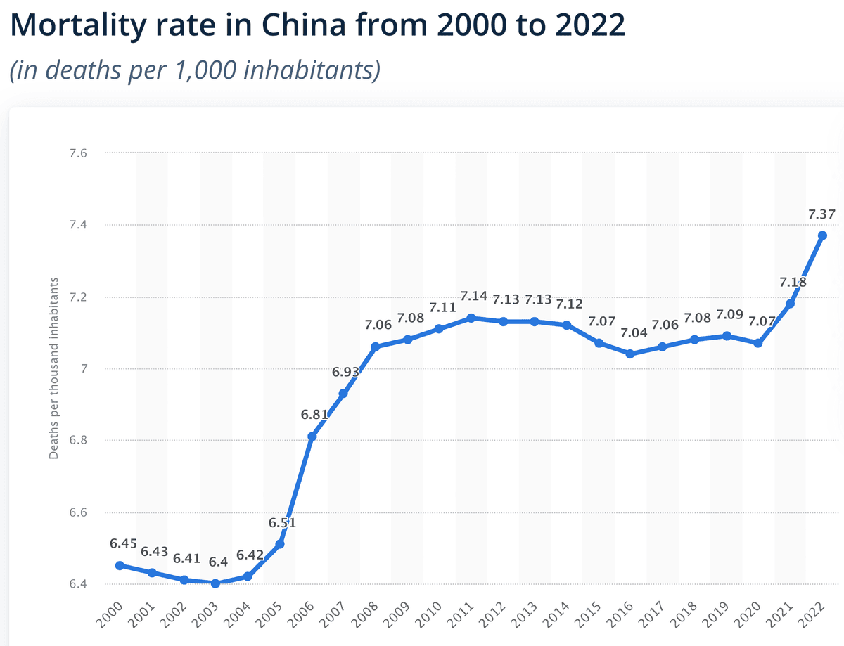 The reported mortality rate in China from 2000 to 2022. (Statista)