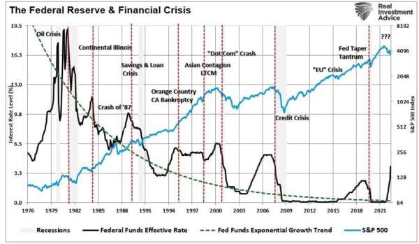 Source: St. Louis Federal Reserve, Refinitiv Chart: RealInvestmentAdvice.com
