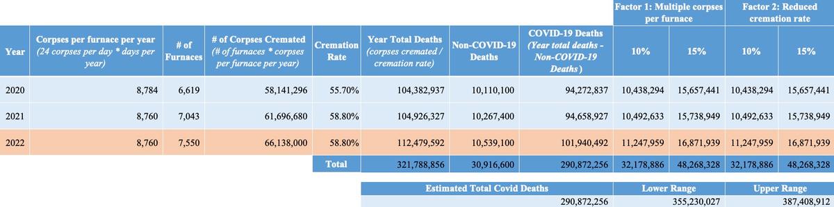 Cremations and death toll calculation table. (The Epoch Times)