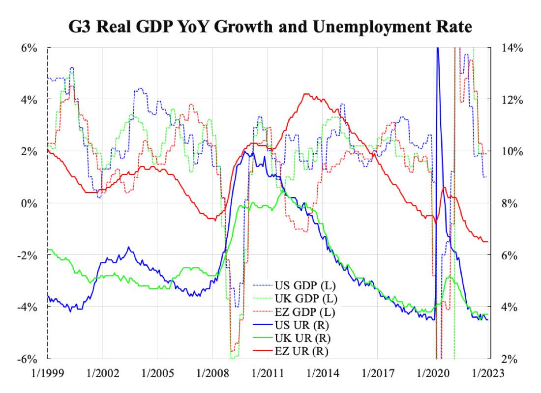 G3 (U.S., UK, and EU) real GDP YoY growth and unemployment rate on Feb.5, 2023. (Courtesy of Law Ka-chung)