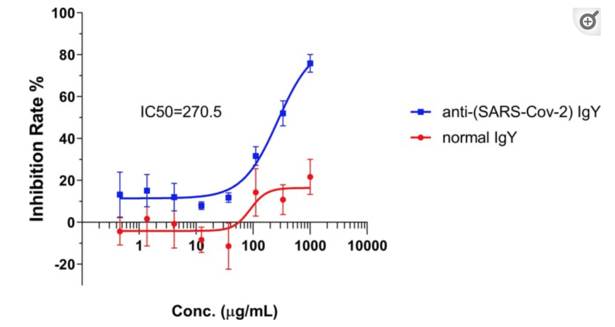 Luminescence inhibition rate curve of the anti-(SARS-Cov-2) IgY (blue) and normal (control) IgY (red) from the pseudovirus neutralization assay. (Elsevier COVID-19 resource center)