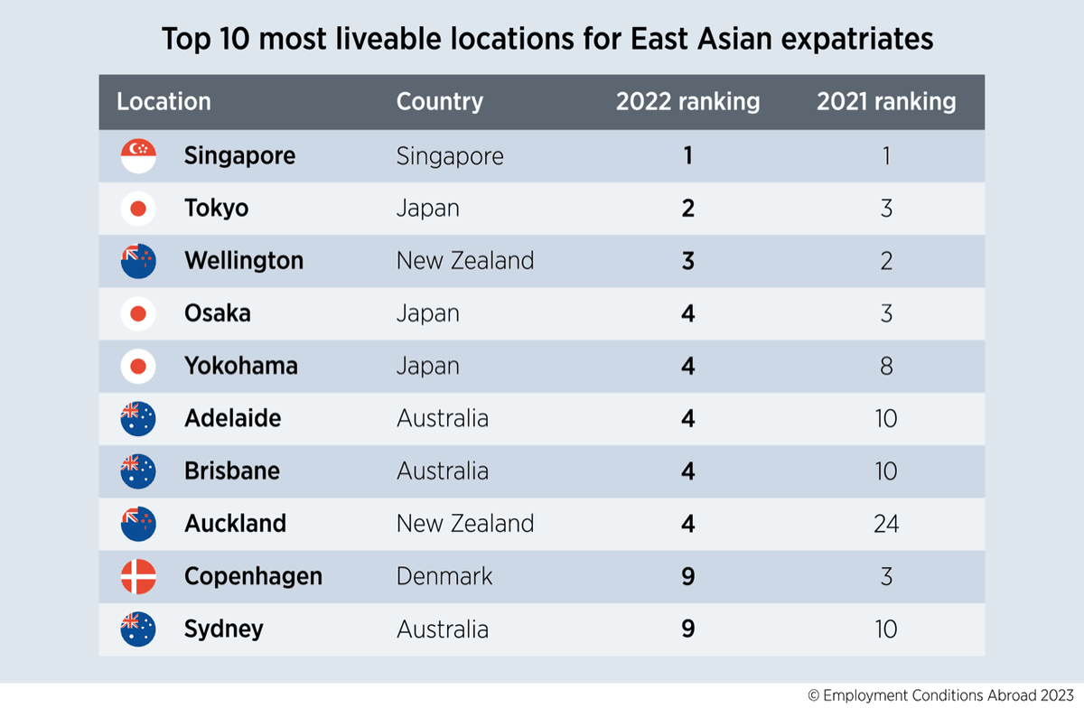 (Source: ECA International)