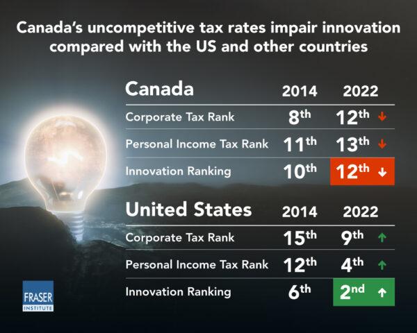 A February 7, 2023 study released by the Fraser Institute of Canada finds innovation has declined in comparison to relatively similar countries. (Fraser Institute Handout)