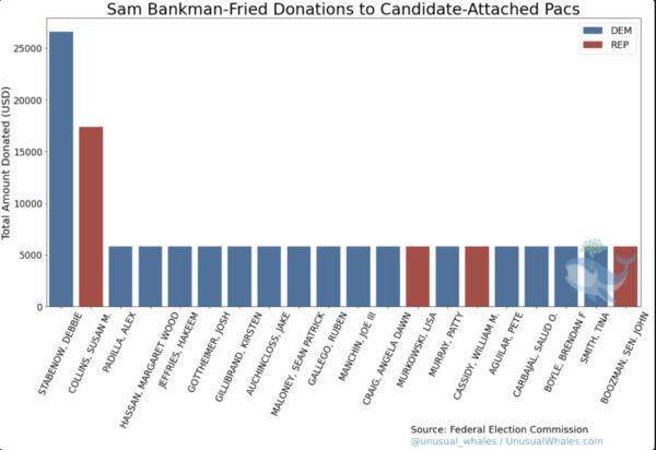 Donations by Bankman-Fried to candidate PACS, Democrats (blue), and Republicans (red). (UnusualWhales.com / Federal Election Commission)