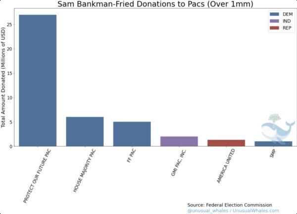 Largest donations by Sam Bankman-Fried to Democratic PACs (blue), GOP PACs (red), and Independent PACs (purple); data compiled by Unusual Whales. (UnusualWhales.com / Federal Election Commission)