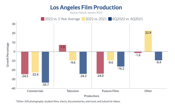 Los Angeles film production between 2021 and 2022. (Sophie Li/The Epoch Times)