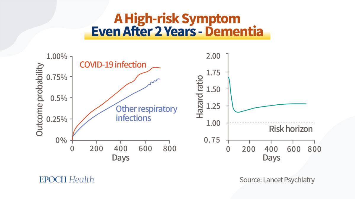 Risk of dementia increases even after two years in COVID-19 patients. (Lancet Psychiatry)