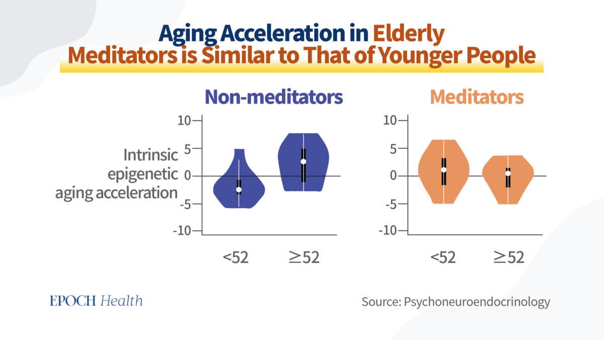 Meditation could slow down aging acceleration. (Psychoneuroendocrinology)