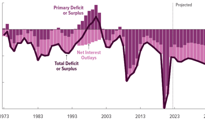 Chart shows U.S. budget deficit and surplus, on Feb. 15, 2023. (Courtesy U.S. Congressional Budget Office)