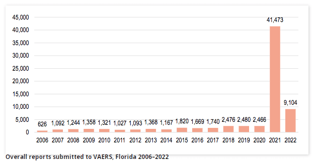 Data show a substantial increase in Vaccine Adverse Event Reporting System (VAERS) reports from Florida after the COVID-19 vaccine rollout. (Florida Department of Health)