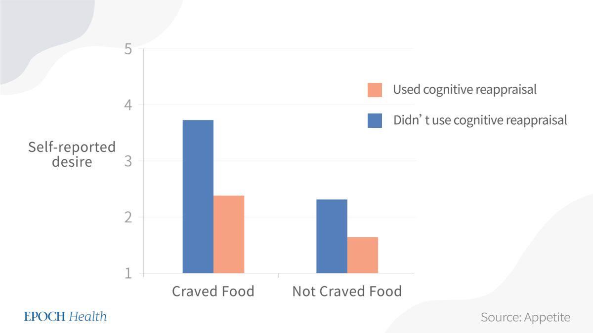 Cognitive reappraisal significantly reduces the desire for craved and not craved foods. (The Epoch Times)