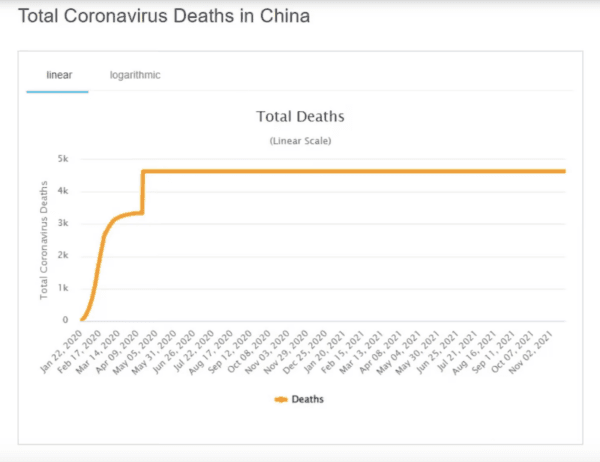 China's supposed data for COVID deaths from January 2020 to November 2021.