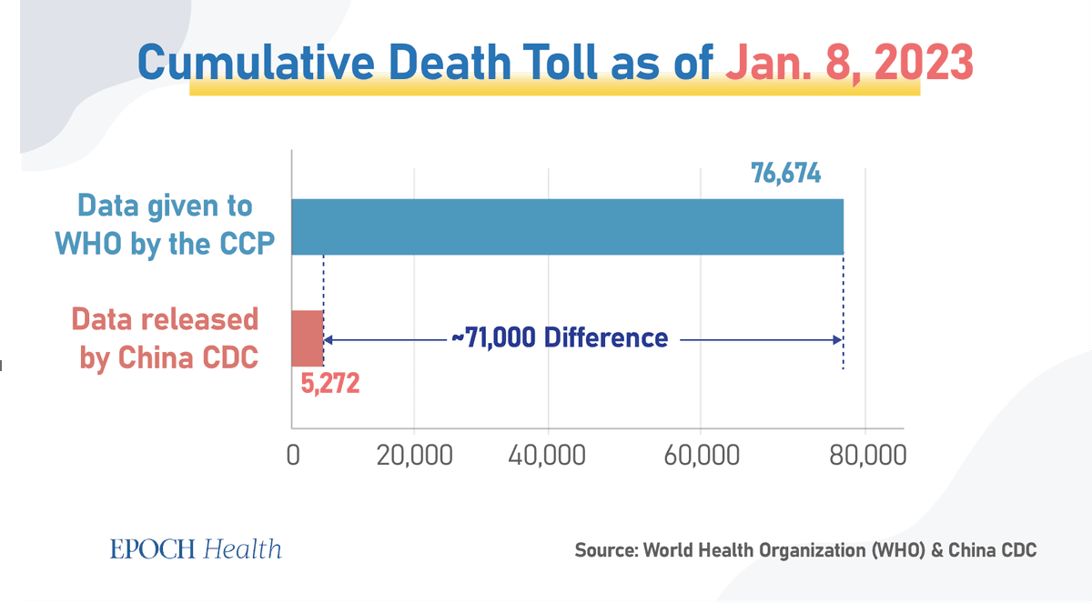 Data comparison of China's cumulative COVID-19 death toll as of Jan. 8, 2023. (The Epoch Times)