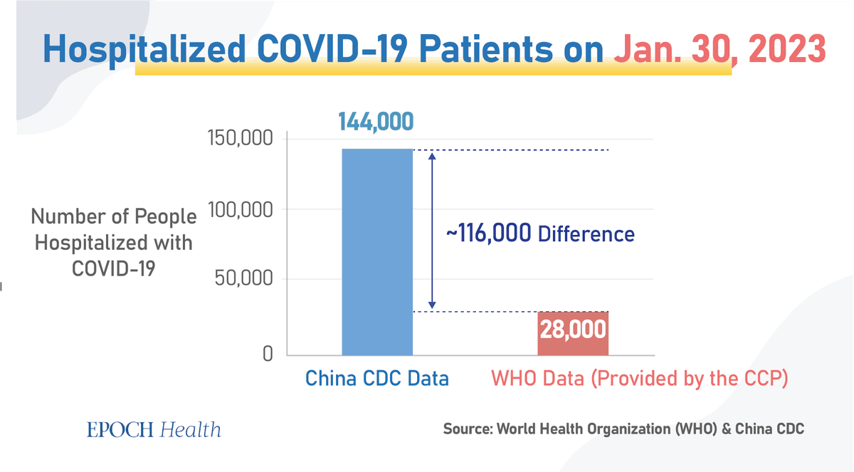 A comparison of China's data on hospitalized COVID-19 patients as of Jan. 30, 2023, showed a 116,000 difference in numbers. (The Epoch Times)