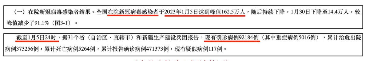China CDC's data stated that the number of people infected with COVID-19 in hospitals nationwide reached a peak of 1.625 million on Jan. 5, 2023, while claiming that there were only about 92,000 confirmed COVID-19 cases as of that day. (Captured from China CDC Official Site)