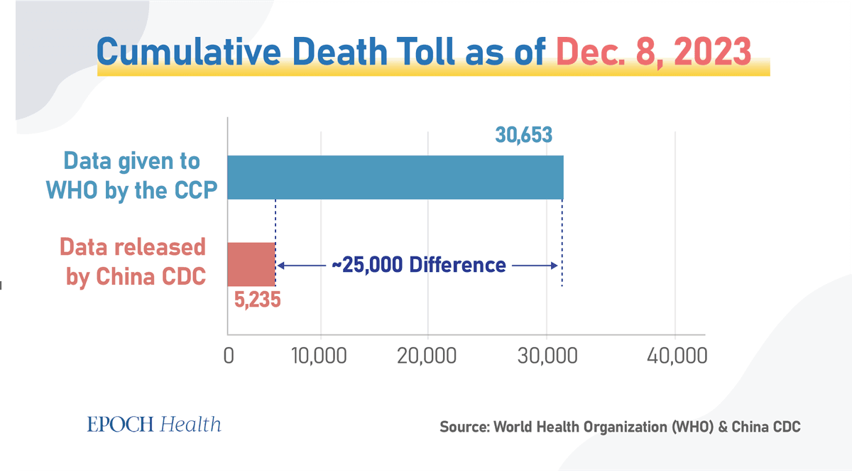 Data comparison of China's cumulative COVID-19 death toll as of Dec. 8, 2022. (The Epoch Times)