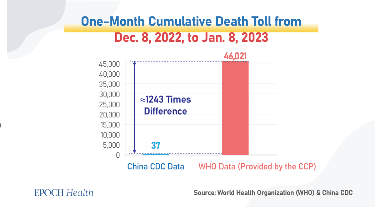 A comparison of China's COVID data shows a 1,243-time discrepancy in death toll numbers in a one-month period ending Jan. 8. (The Epoch Times)