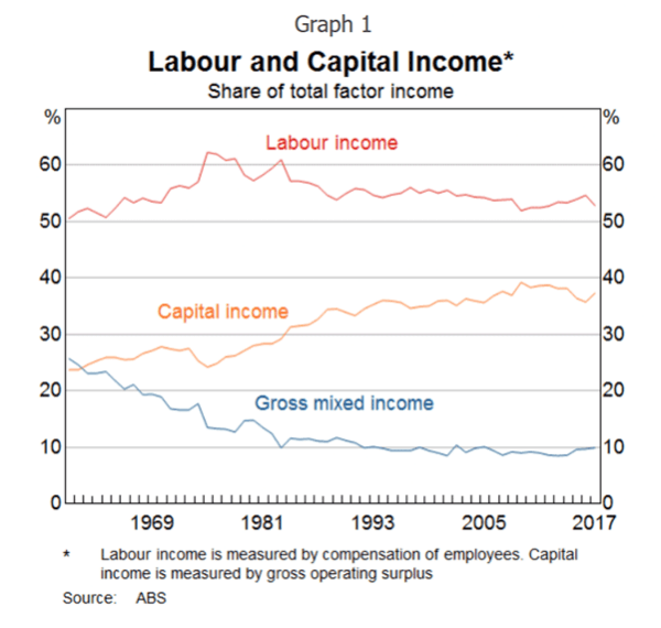 Labour and Capital Income. (<a href="https://www.rba.gov.au/publications/bulletin/2019/mar/the-labour-and-capital-shares-of-income-in-australia.html">Reserve Bank of Australia</a>)