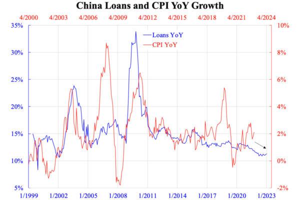 China loans and CPI YoY growth. Feb. 27, 2023. (Courtesy of Law Ka-chung)