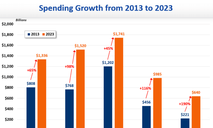Chart showing U.S. spending growth over 10 years, displayed by Sen. Joe Manchin on the Senate floor, Washington, on Mar. 2, 2023. (Courtesy Committee for a Responsible Federal Budget)