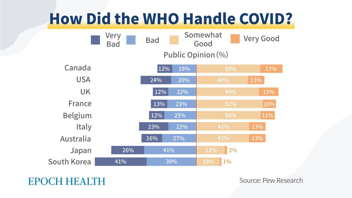 Public opinion regarding how well the WHO handled the COVID-19 pandemic seems to vary among nations. (The Epoch Times)