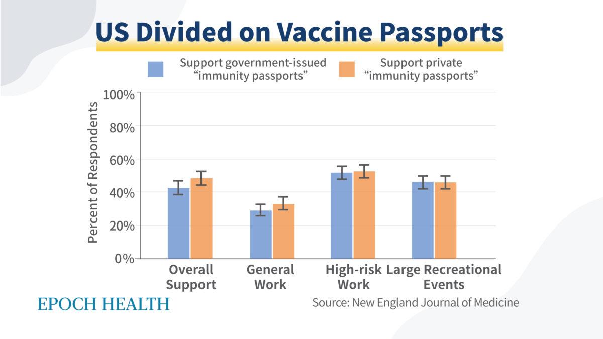 When asked about their stance on vaccine passports, 1,315 Americans were divided between deeming passports issued by the government and ones issued by private entities as acceptable. (The Epoch Times)