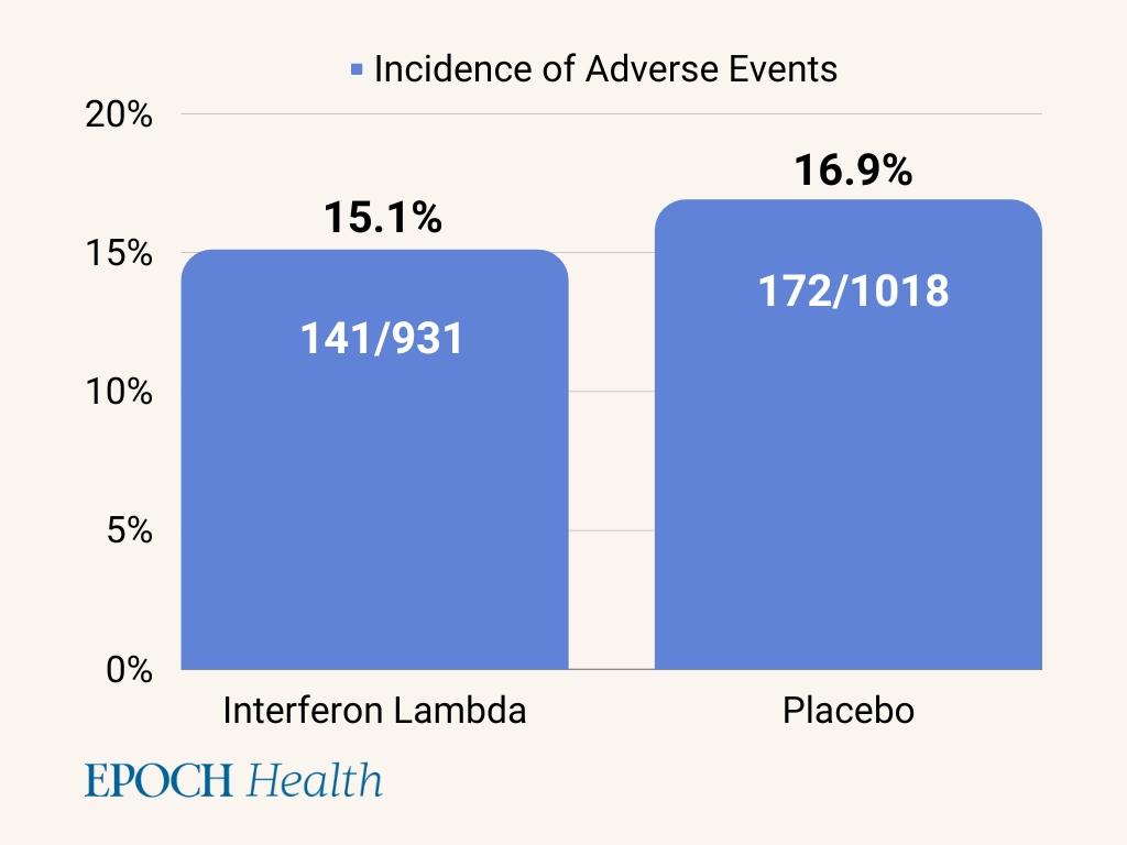 Adverse events between control and placebo. (The Epoch Times)