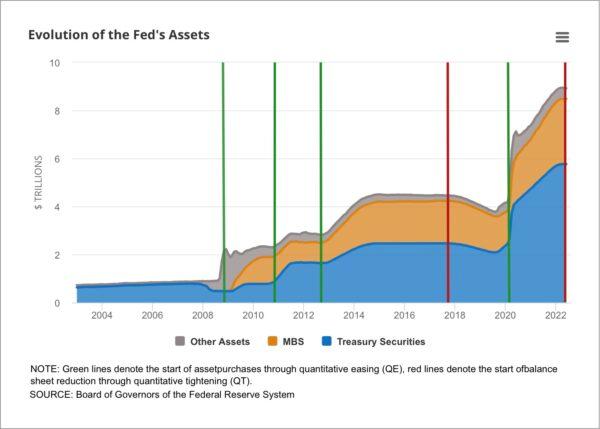 The expanding Fed balance sheet via quantitative easing (QE). Source: The Federal Reserve
