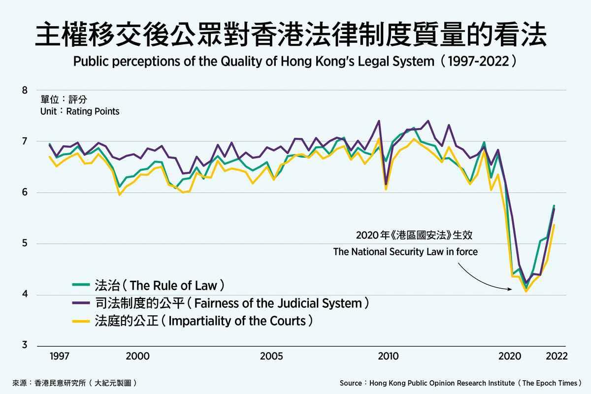 Public perceptions of the quality of Hong Kong’s legal system after the handover of sovereignty in 1997. (The Epoch Times Cartography)