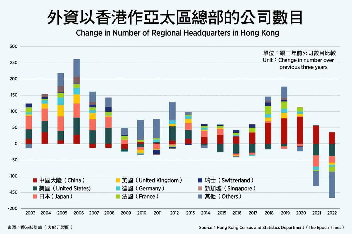 The change in the number of foreign-funded companies with Hong Kong as their Asia-Pacific headquarters over the past 20 years. (The Epoch Times)