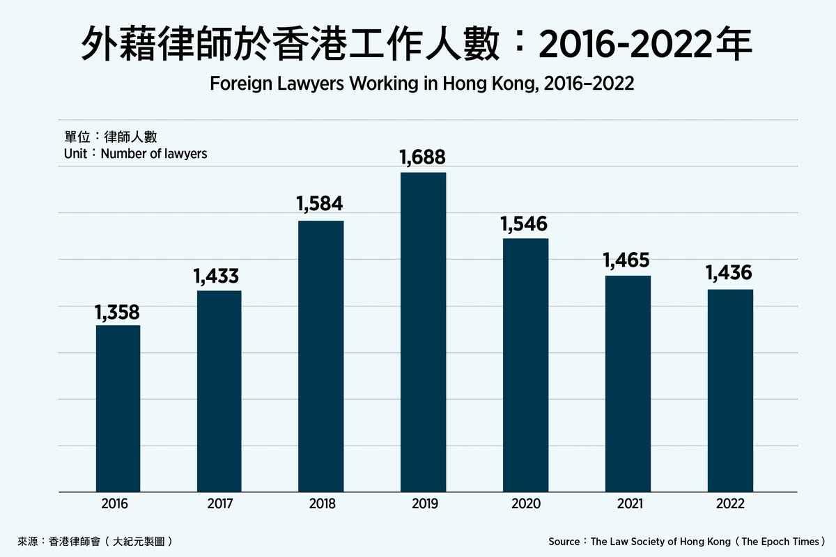 The number of foreign lawyers working in Hong Kong: 2016-2022 (The Epoch Times)