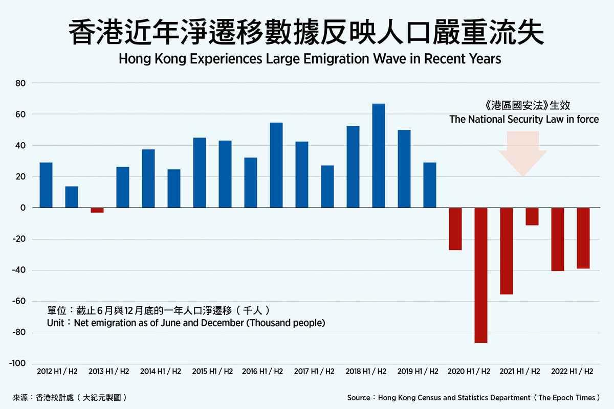 Hong Kong's net migration data in recent years reflects a serious population outflow. (The Epoch Times)