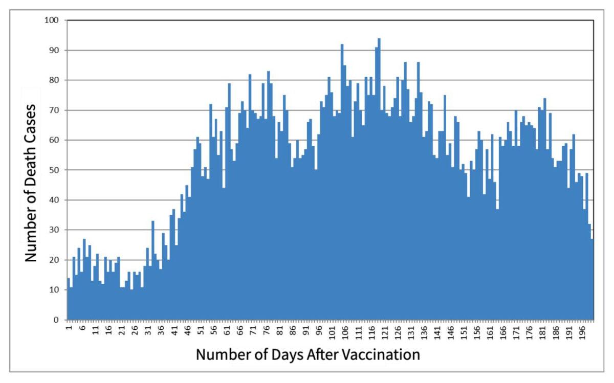 Appendix 1, Diagram 3: Distribution of death cases according to the number of days post-second vaccination up to 200 days. English translation by The Epoch Times. (Israel Center for Disease Control and The Gertner Institute)