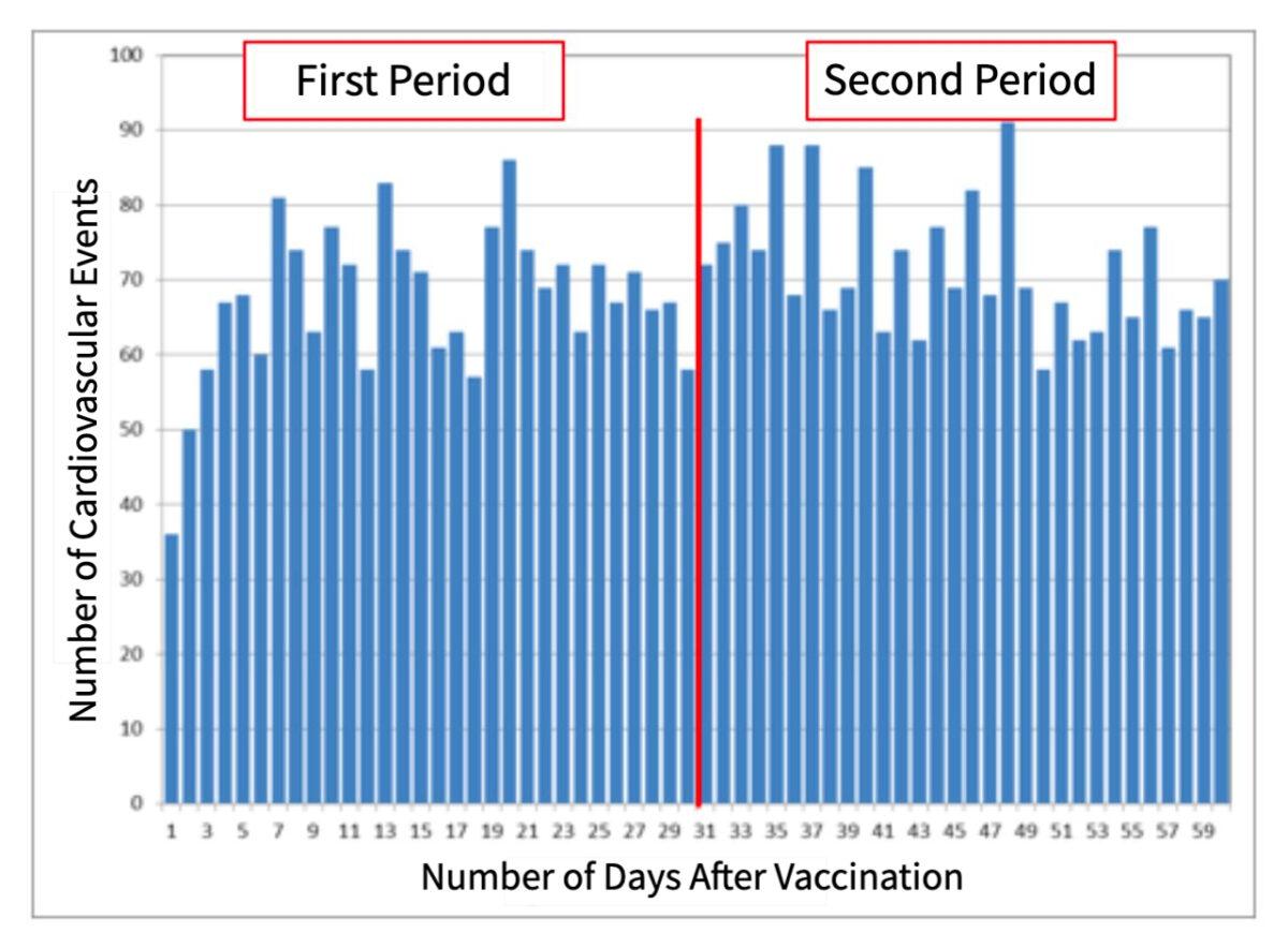 Diagram 2: Distribution of cardiovascular events according to the number of days post-second vaccination. English translation by The Epoch Times. (Israel Center for Disease Control and The Gertner Institute)
