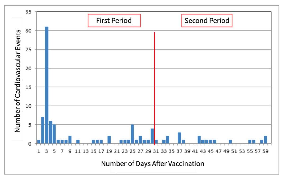 Appendix 2, Diagram 4: Distribution of cardiovascular events, including myocarditis, according to the number of days post-second vaccination in the zero–29 age group. English translation by The Epoch Times. (Israel Center for Disease Control and The Gertner Institute)