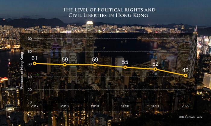 Hong Kong’s Degree of Freedom Continued to Decline, Scored Just 42 Points out of 100