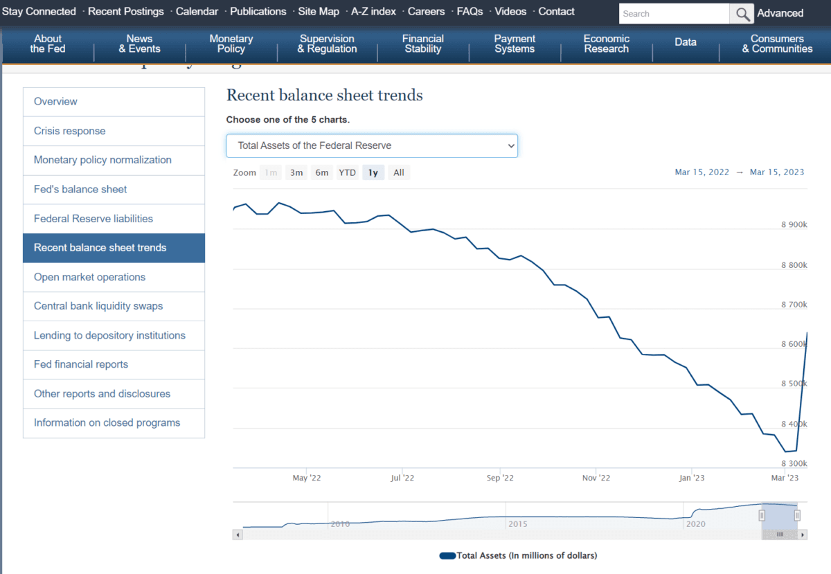 Total Federal Reserve Balance Sheet Assets, 1 Year Look Back. (Federal Reserve)