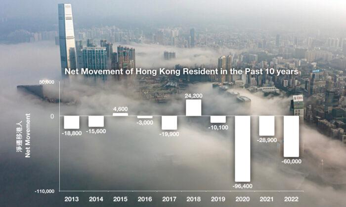 Hong Kong’s Emigration Wave Continues