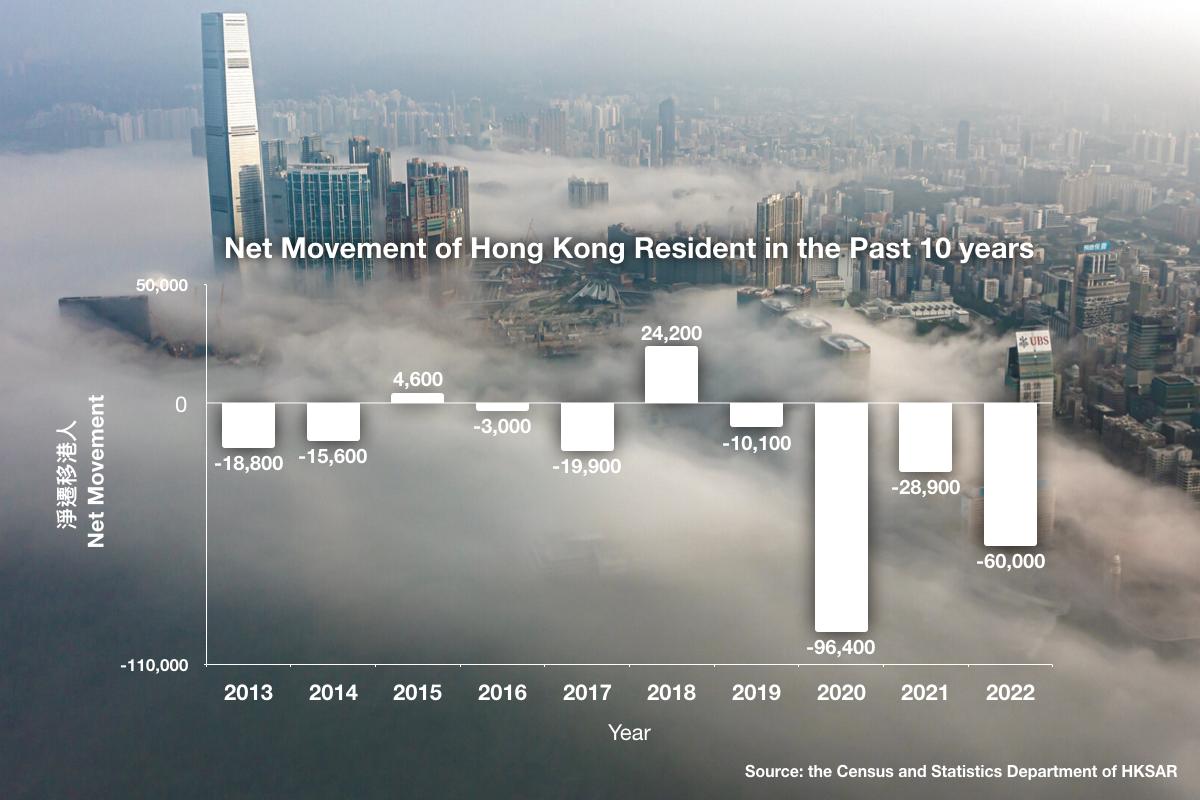Hong Kong’s Emigration Wave Continues