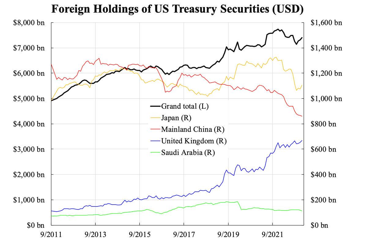 Foreign Holdings of U.S. Treasury Securities (USD) March 19, 2023. (Courtesy of Law Ka-chung)