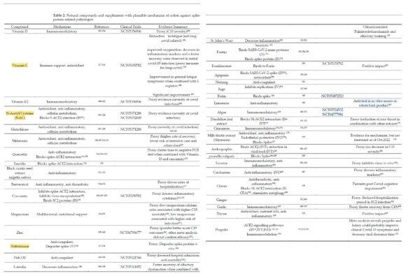 Halma, M.T.; Plothe, C.; Lawrie, T. Strategies for the Management of Spike Protein-Related Pathology. Preprints 2023, 2023030344. https://doi.org/10.20944/preprints202303.0344.v1.