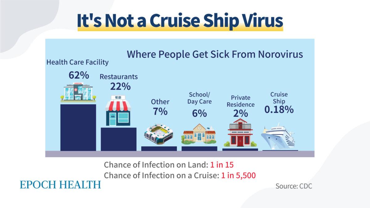 The chance of getting norovirus is much lower than expected on a cruise ship compared with other places. (The Epoch Times)